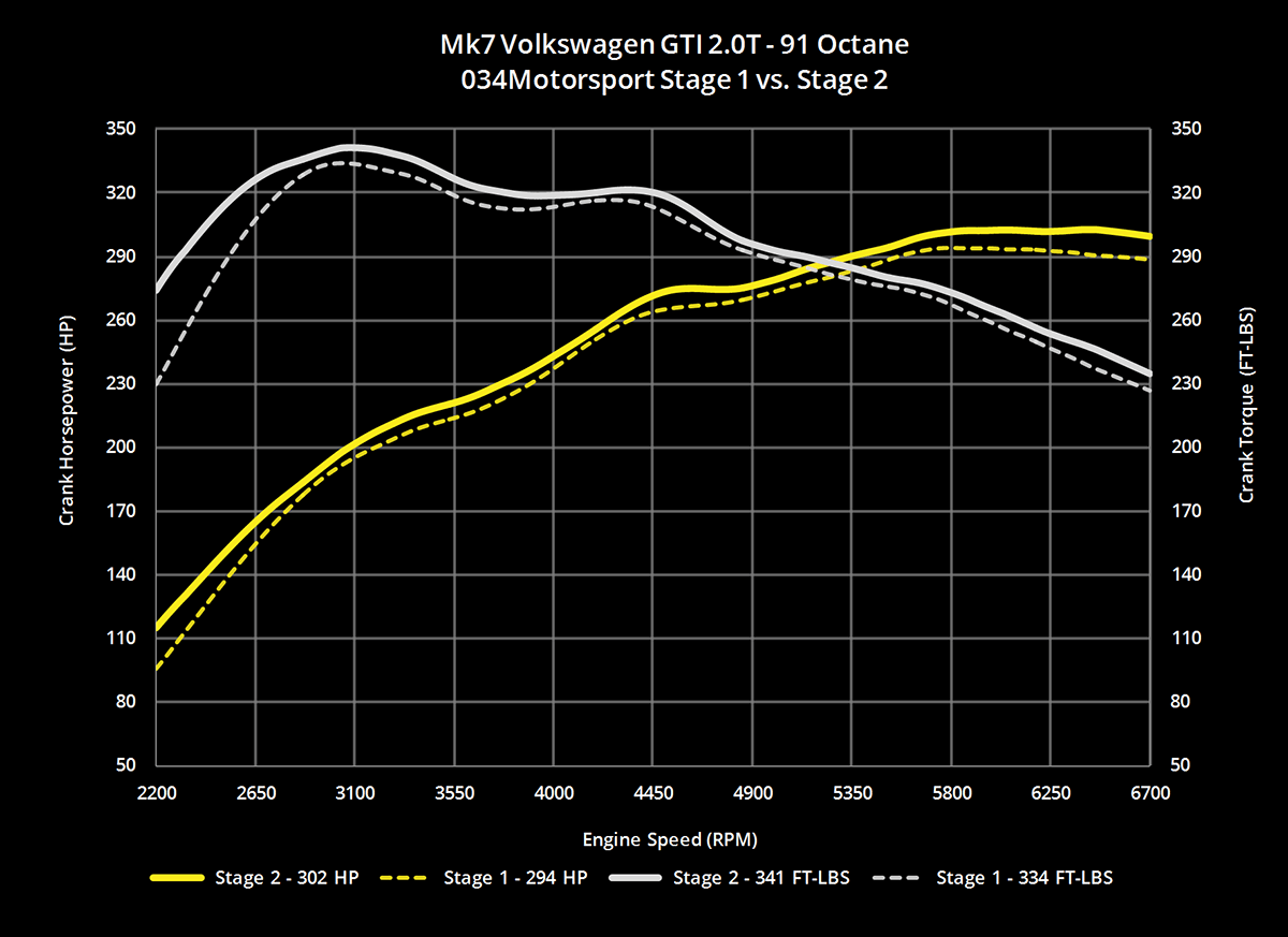 034- Cast Stainless Steel Performance Downpipe, Audi S3 & Volkswagen MK7 Golf/GTI/R - 034-105-4041