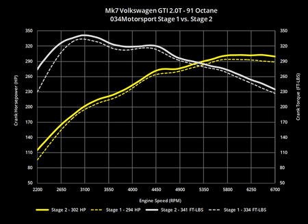 034- Cast Stainless Steel Performance Downpipe, Audi S3 & Volkswagen MK7 Golf/GTI/R - 034-105-4041