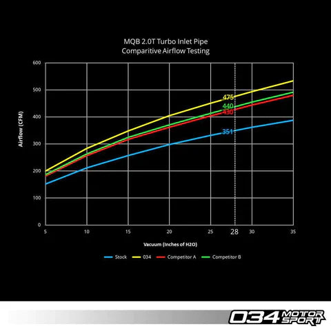 034Motorsport Turbo Inlet Elbow - Volkswagen Golf MK7 GTI/R & Audi 8V S3/TT/TTS - 034-108-5011