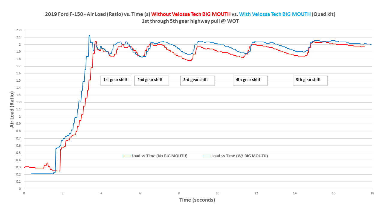 Velossa Tech Quad BIG MOUTH LIT KIT Ram Air Intake Snorkels | Ford F-150 (non Raptor) 2024+ — view 6