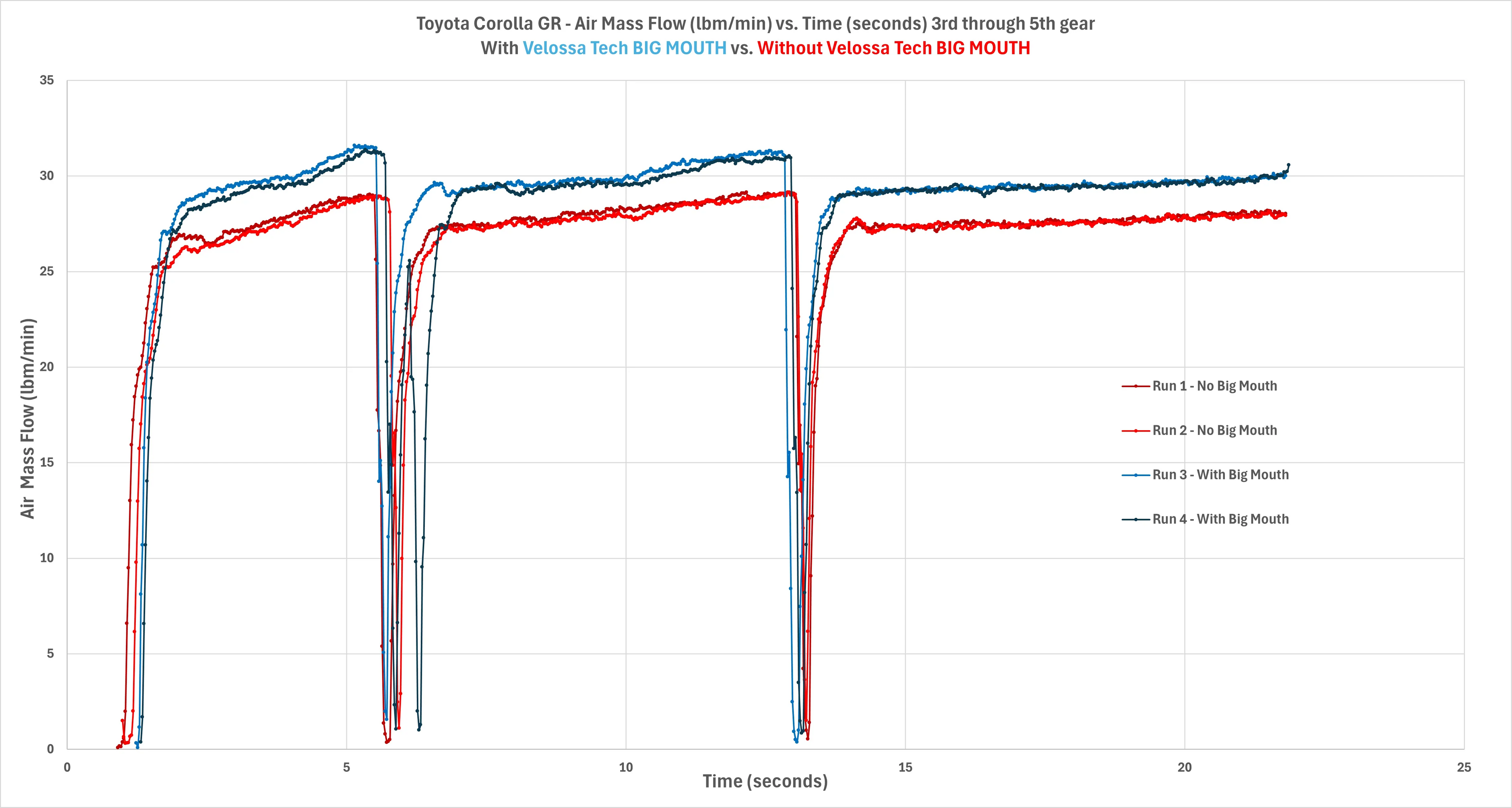 Velossa Tech BIG MOUTH LIT KIT Ram Air Intake Snorkel PLUS High Flow Induction | Toyota GR Corolla 2023+ — view 10