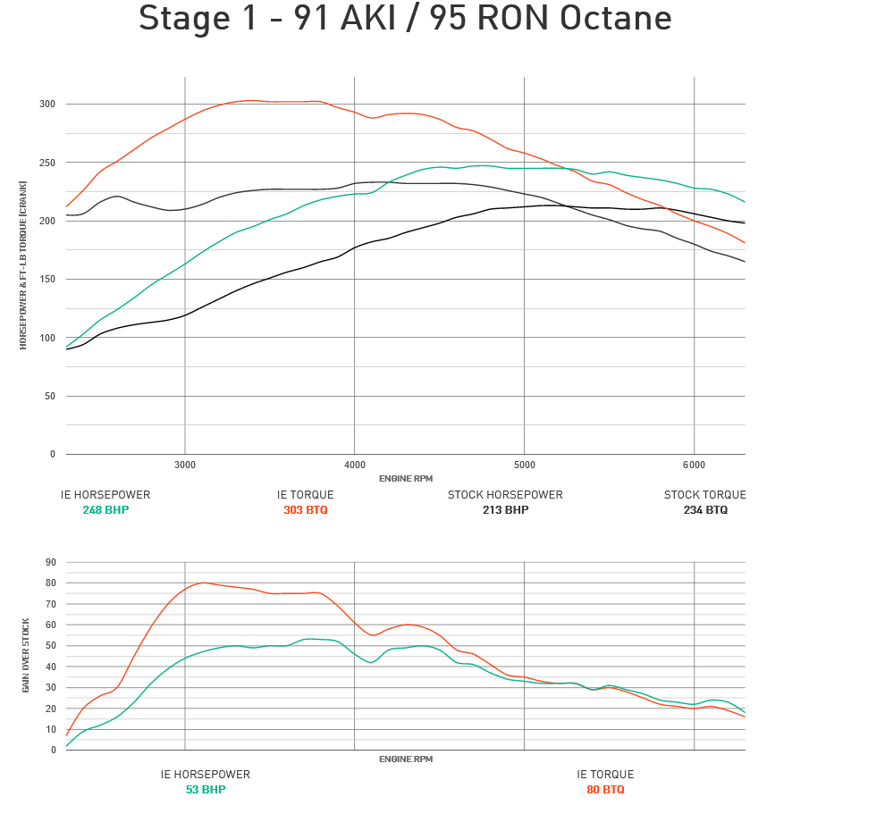 Integrated Engineering Performance ECU Flash Stage 2 - Audi/VW 2.0T EA113