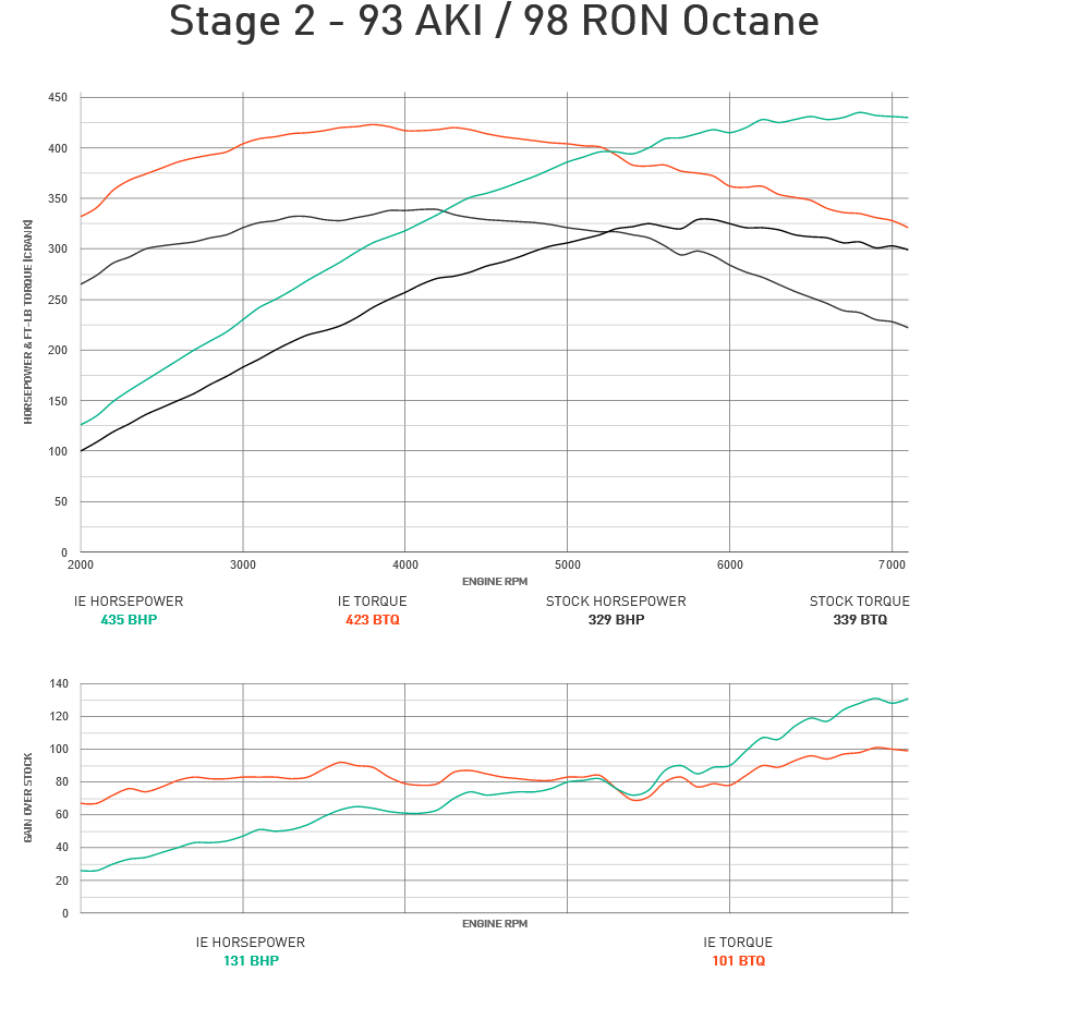 Integrated Engineering Performance ECU Flash Stage 2 - Audi