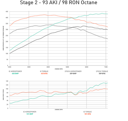 Integrated Engineering Performance ECU Flash Stage 2 - Audi