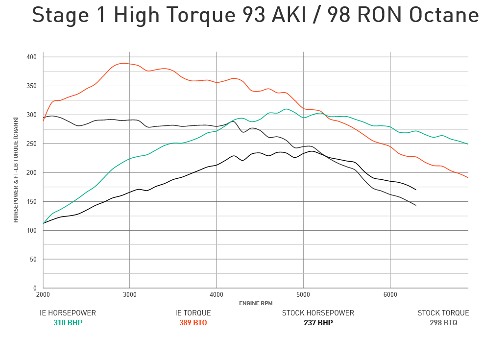 Integrated Engineering Performance ECU Flash Stage 3 - Audi/VW 2.0TFSI MK7
