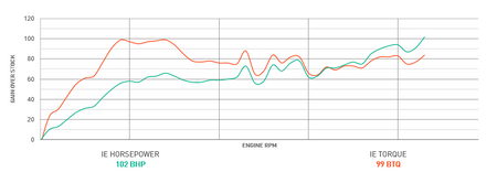 Integrated Engineering Performance ECU Flash Stage 1 - Audi/VW 2.0TFSI MK7