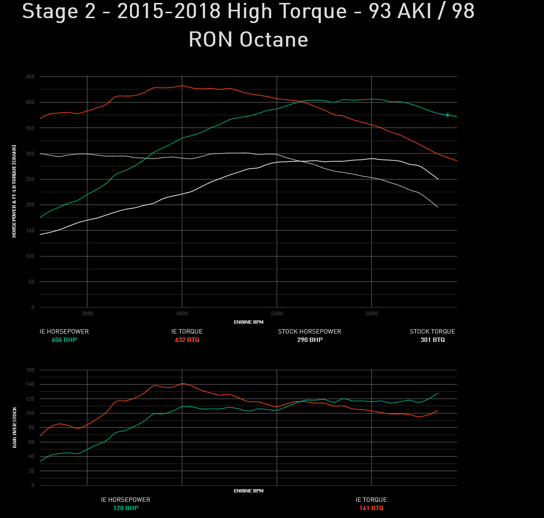 Integrated Engineering Performance ECU Flash Stage 2 - Audi/VW MK7 (IESOVN22)