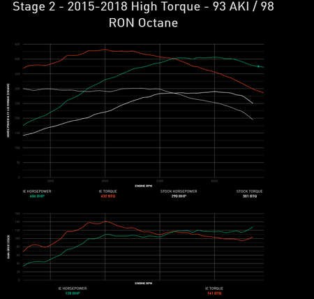Integrated Engineering Performance ECU Flash Stage 2 - Audi/VW MK7 (IESOVN22)
