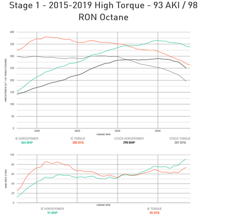 Integrated Engineering Performance ECU Flash Stage 2 - Audi/VW MK7 (IESOVN22)