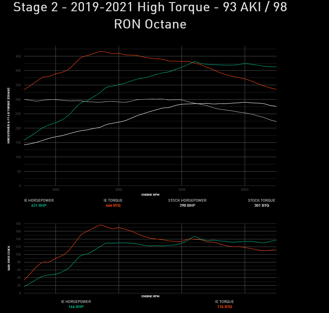 Integrated Engineering Performance ECU Flash Stage 2 - Audi/VW MK7 (IESOVN22)
