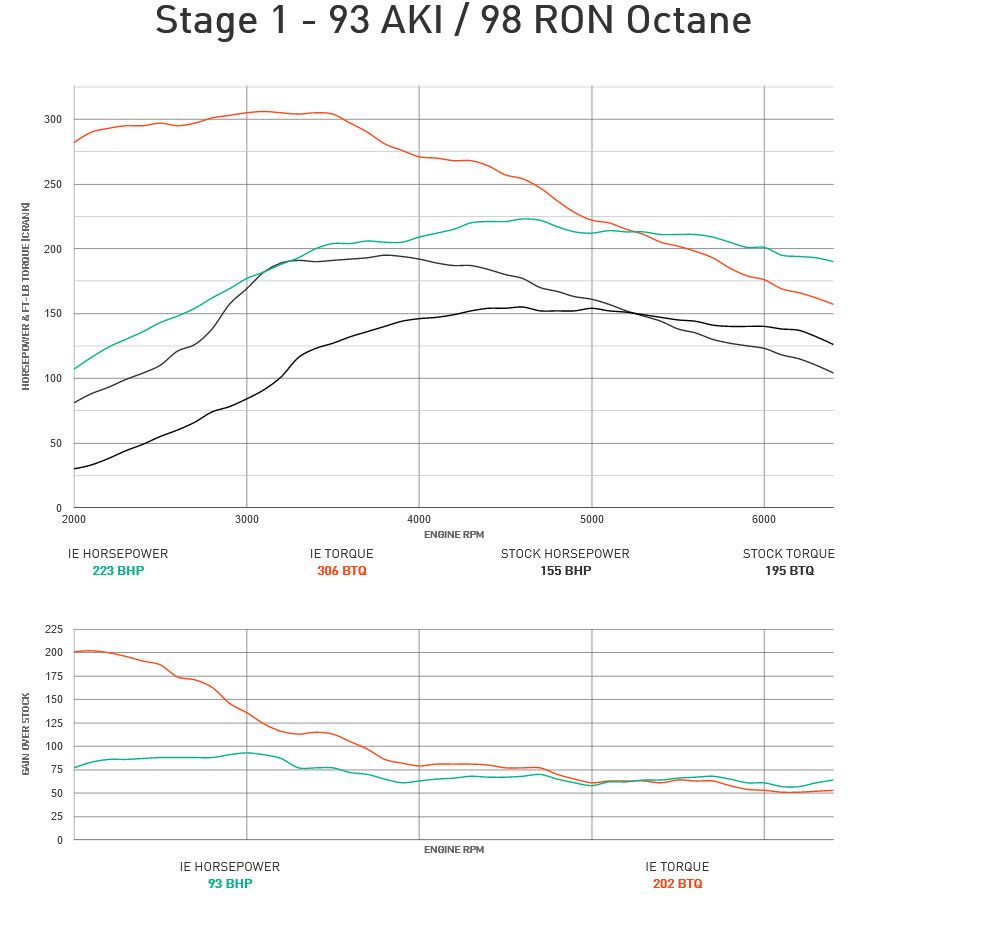 Integrated Engineering Performance ECU Flash Stage 2 - Audi/VW MK7