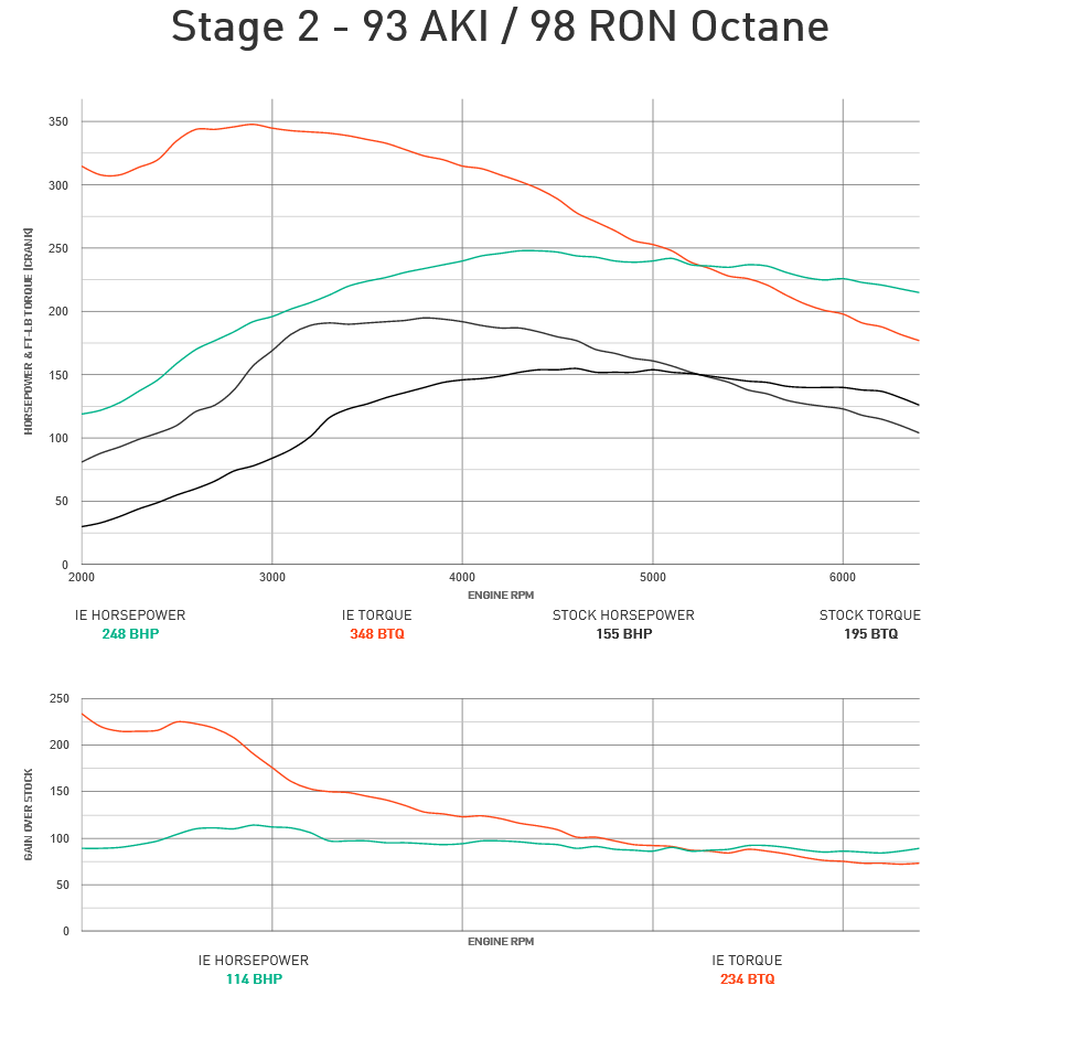 Integrated Engineering Performance ECU Flash Stage 2 - Audi/VW MK7
