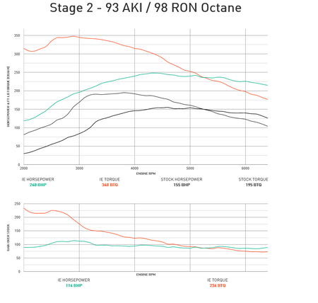 Integrated Engineering Performance ECU Flash Stage 2 - Audi/VW MK7