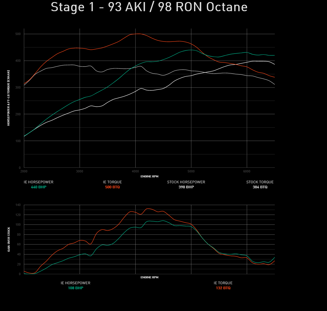 Integrated Engineering Performance ECU Flash Stage 2 - Audi A3/S3/RS3 8V / TTRS
