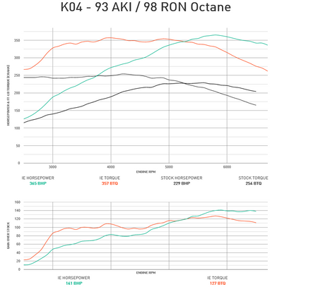 Integrated Engineering Performance ECU Flash Stage 2 - Audi/VW 2.0TTSI 2.0T