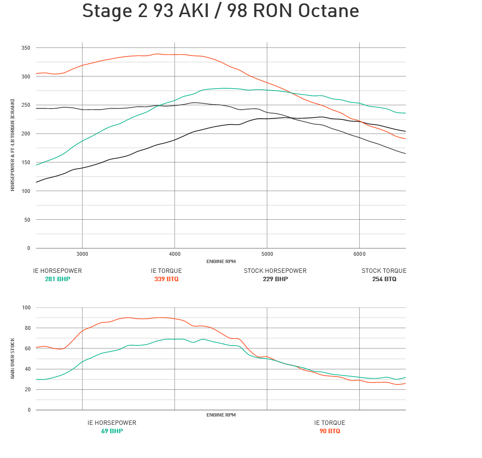 Integrated Engineering Performance ECU Flash Stage 2 - Audi/VW 2.0TTSI 2.0T