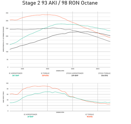 Integrated Engineering Performance ECU Flash Stage 2 - Audi/VW 2.0TTSI 2.0T