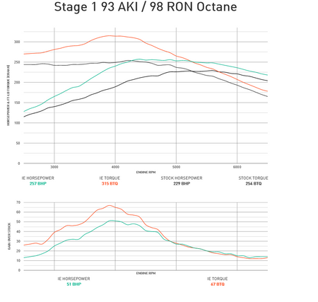 Integrated Engineering Performance ECU Flash Stage 2 Upgrade - Audi/VW 2.0TTSI 2.0T