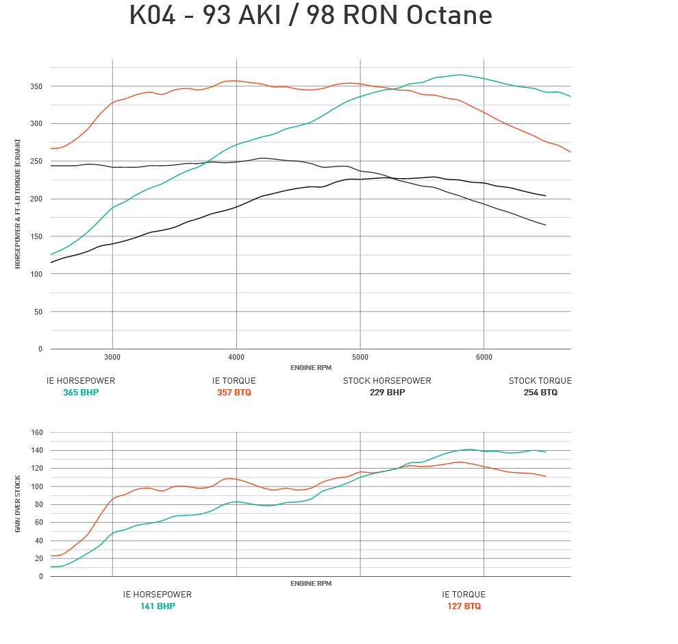 Integrated Engineering Performance ECU Flash Stage 2 Upgrade - Audi/VW 2.0TTSI 2.0T