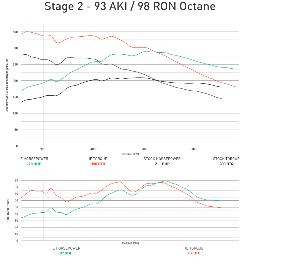 Integrated Engineering Performance ECU Flash Stage 2 - Audi 2.0TTSI 2.0T