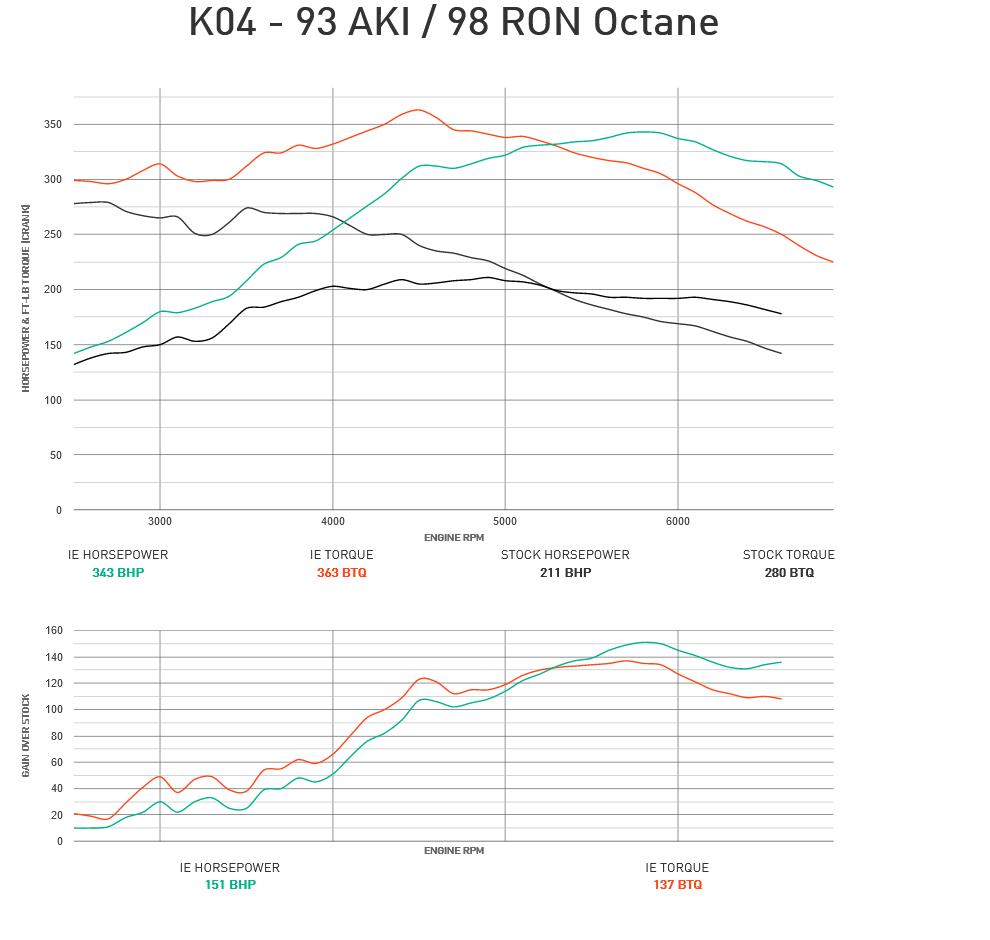 Integrated Engineering Performance ECU Flash Stage 2 - Audi 2.0TTSI 2.0T