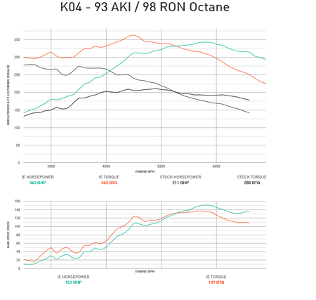 Integrated Engineering Performance ECU Flash Stage 2 - Audi 2.0TTSI 2.0T