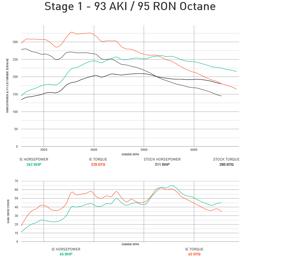 Integrated Engineering Performance ECU Flash Stage 2 - Audi 2.0TTSI 2.0T