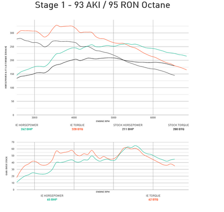 Integrated Engineering Performance ECU Flash Stage 2 - Audi 2.0TTSI 2.0T