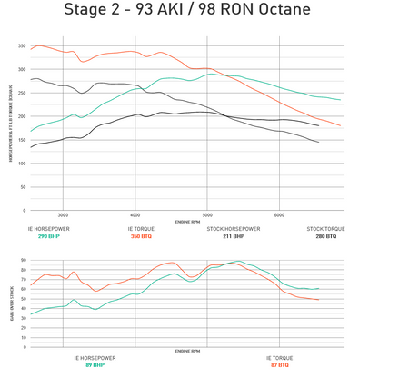 Integrated Engineering Performance ECU Flash Stage 1 - Audi 2.0TTSI 2.0T