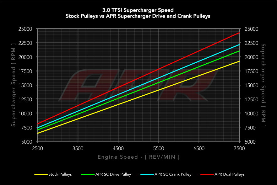 APR Supercharger Drive Pulley Audi A6 C7/A7 4G/A8 D4/Q7 4M 3.0TFSI