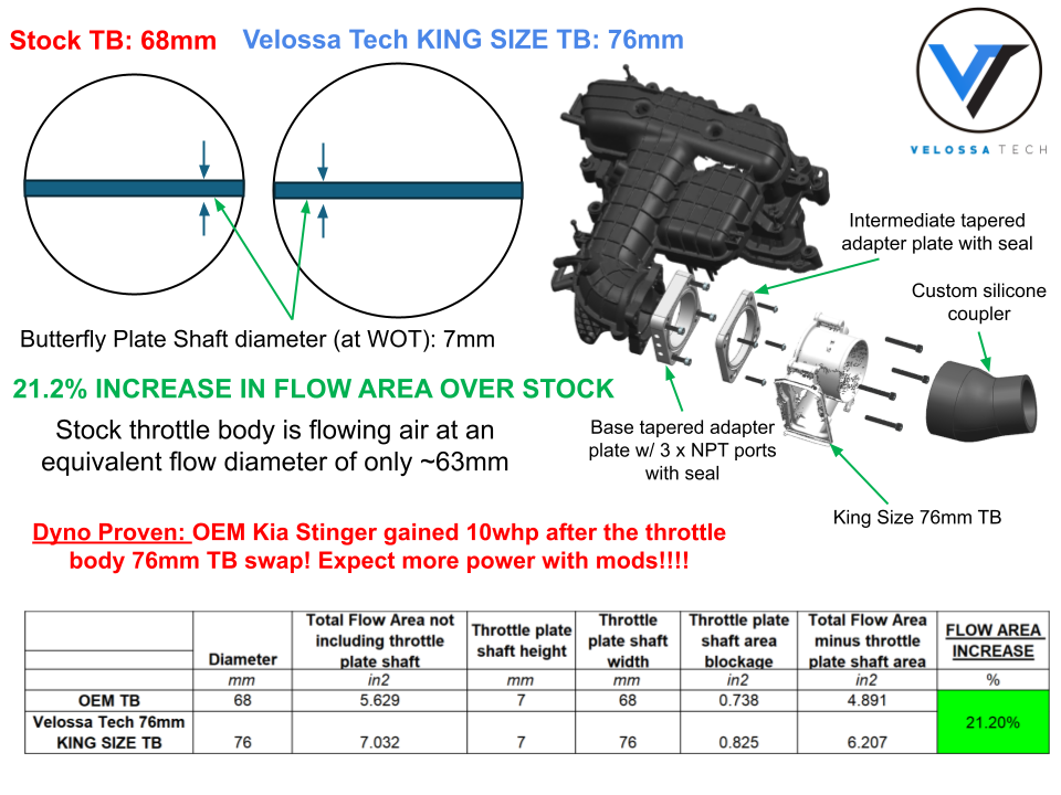 Velossa Tech 76mm KING SIZE Throttle Body and Multi-Plate Adapter Kit | Kia Stinger 3.3T & Genesis G70 3.3T 2017+ — view 3