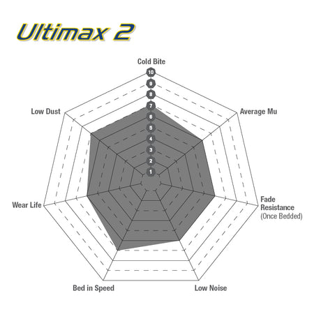 EBC Front Ultimax Brake Pads - Rover 200 / Rover 400 (DP815) — view 2